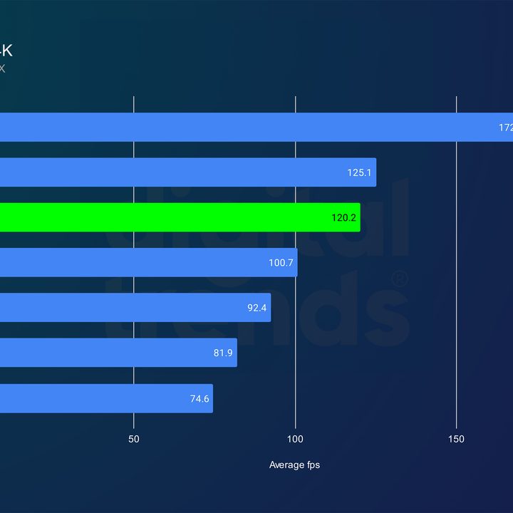nvidia rtx 5080 review dl2 4k