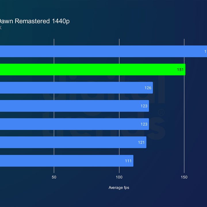 nvidia rtx 5080 review horizon 1440p