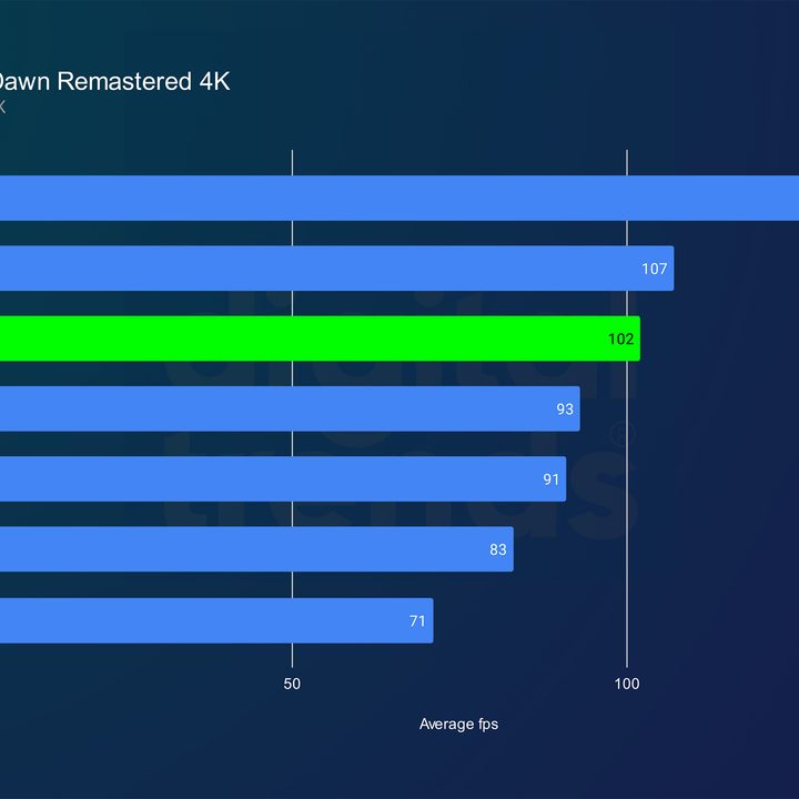 nvidia rtx 5080 review horizon 4k