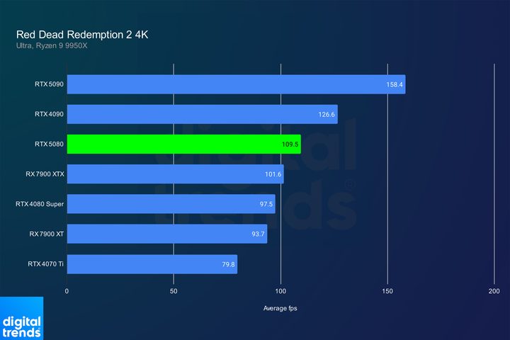 Performance of the RTX 5080 in Red Dead Redemption 2.