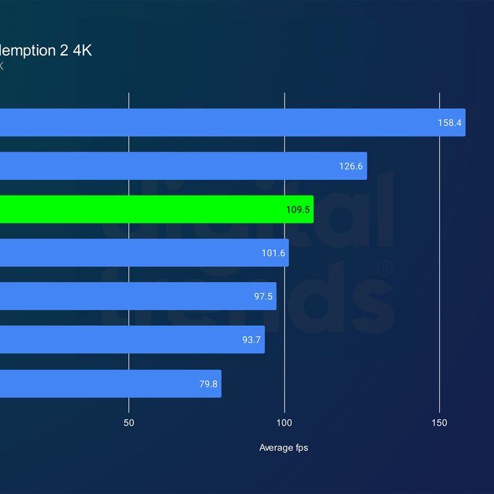 Performance of the RTX 5080 in Red Dead Redemption 2.