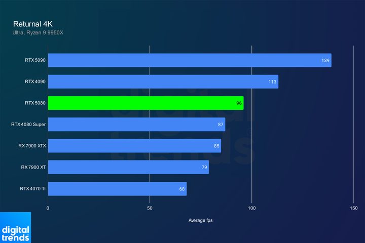 Performance of the RTX 5080 in Black Myth: Wukong at 4K.