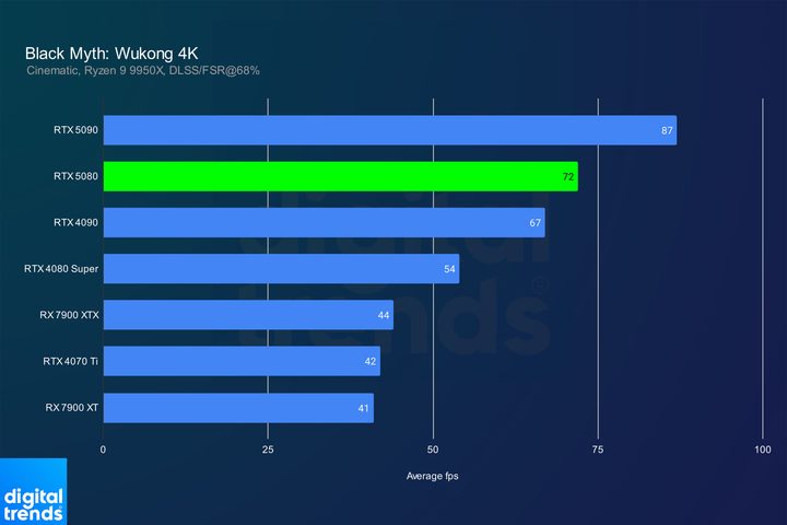 Performance of the RTX 5080 in Black Myth: Wukong at 4K.