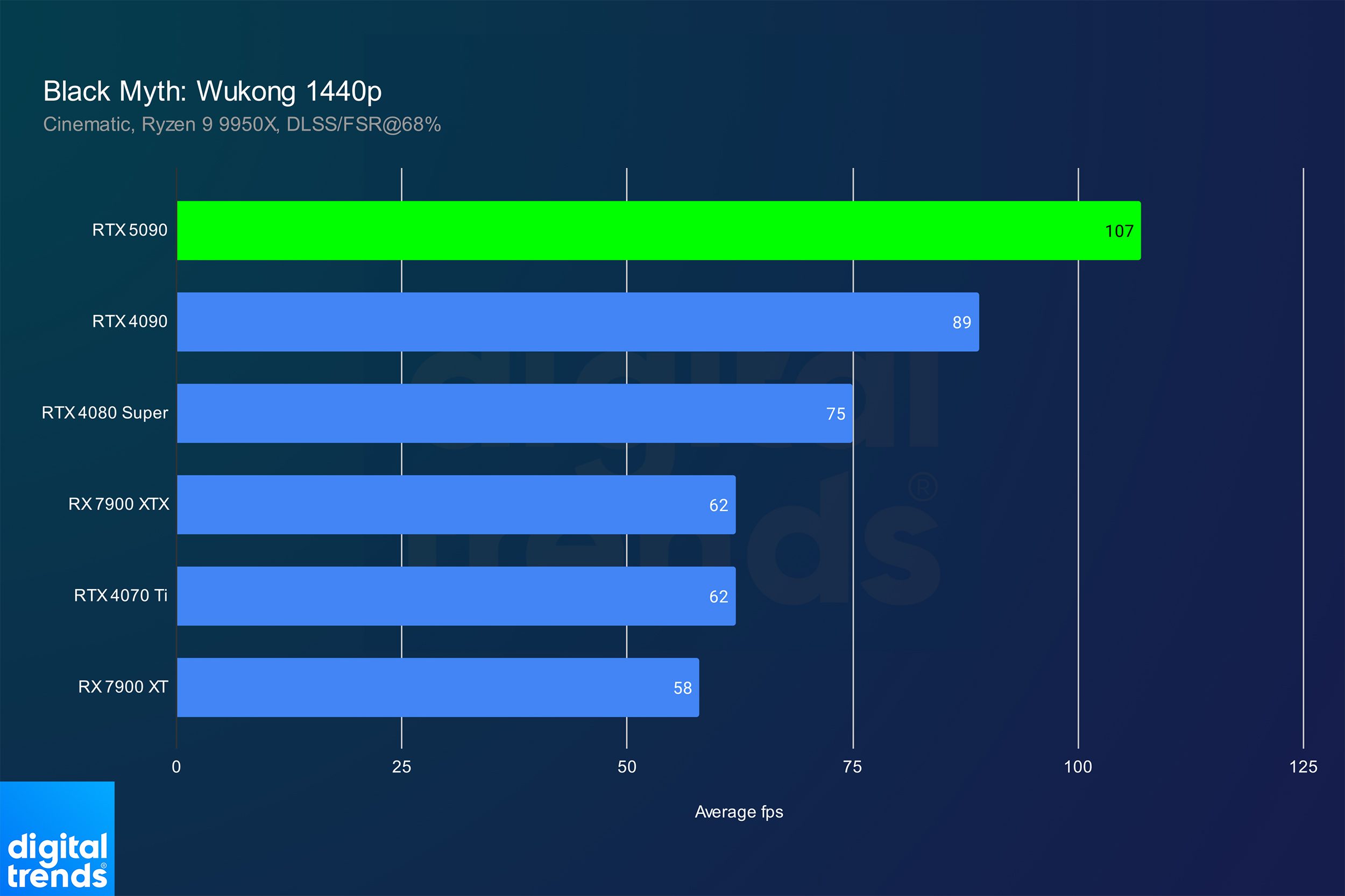 Nvidia RTX 5090 review: fast, but not nearly twice as fast