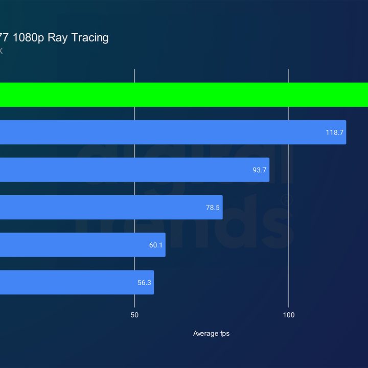 nvidia rtx 5090 review cyberpunk 1080p rt