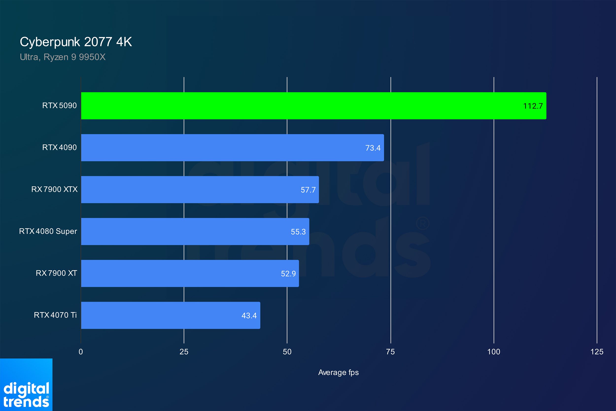 Performance for the RTX 5090 in Cyberpunk 2077 at 4K.