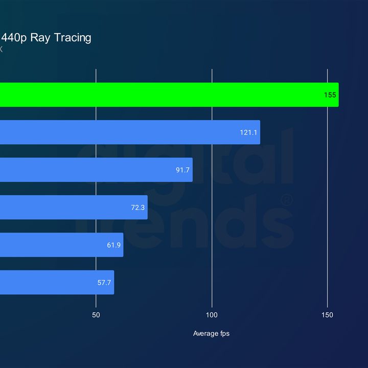 nvidia rtx 5090 review dl2 1440p rt