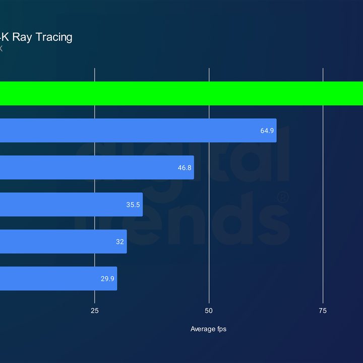 nvidia rtx 5090 review dl2 4k rt