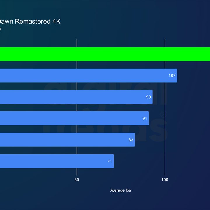 nvidia rtx 5090 review horizon 4k