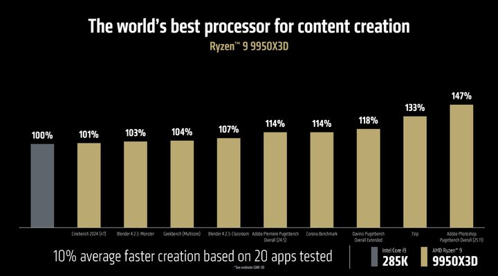 Productivity performance of the Ryzen 9 9950X3D versus Intel.