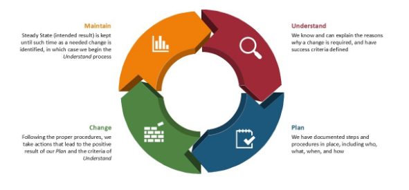 Maintain, understand, plan, change model