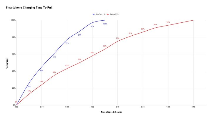 Galaxy S25 Plus and OnePlus 13 charging speeds