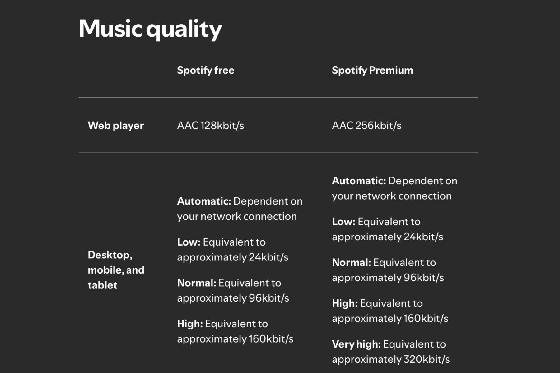 Details of audio streaming quality for Spotify.