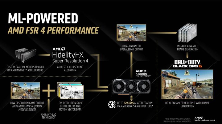 A slide showing how AMD's FSR 4 techology works