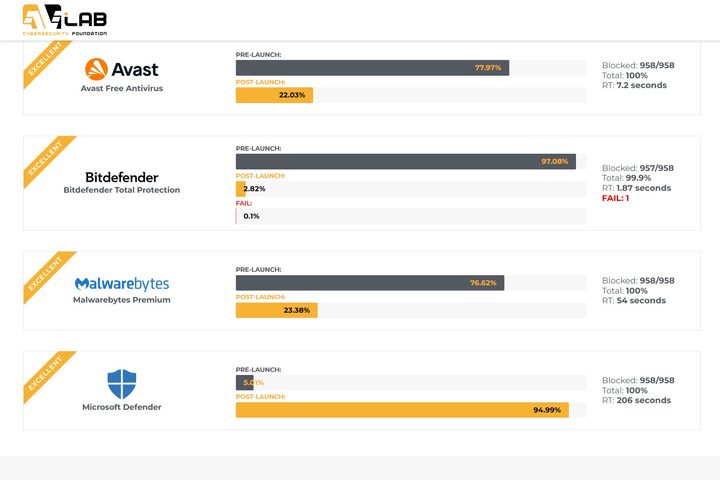 AVLab results show Malwarebytes offers good prevention and complete protection.