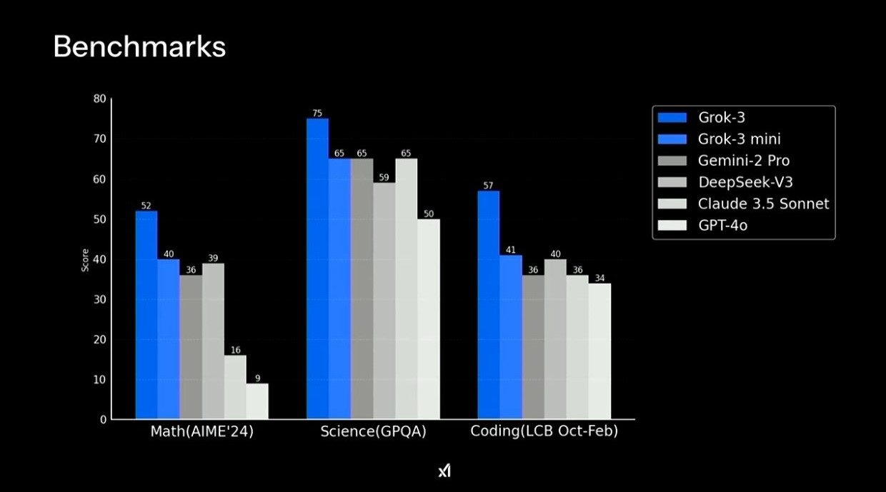Grok 3 benchmarks against other AI models.