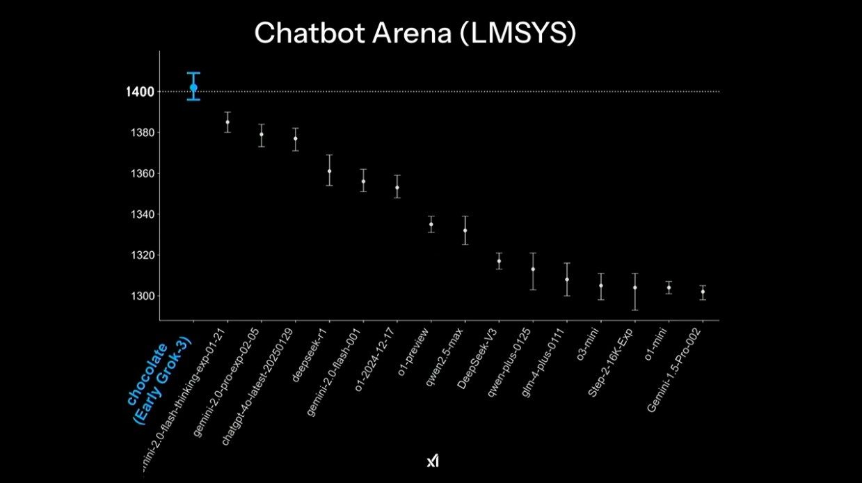 Grok 3 benchmarks against other AI models.
