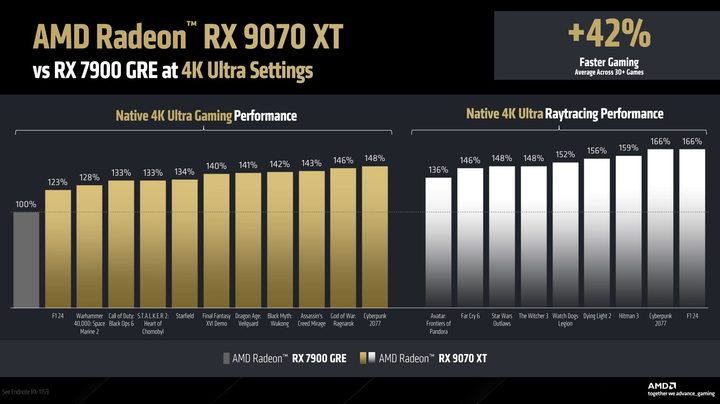 Benchmark for the RX 9070 XT.