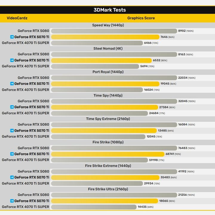 Benchmarks of the RTX 5070 Ti, shared by VideoCardz.