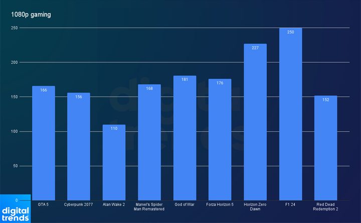 1080p gaming performance on the Zotac RTX 5070 Ti