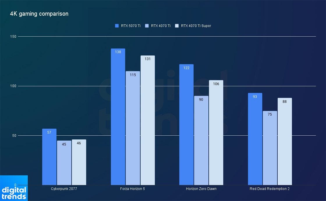 Zotac RTX 5070 Ti 4K gaming comparison with RTX 4070 Ti and RTX 4070 Ti Super