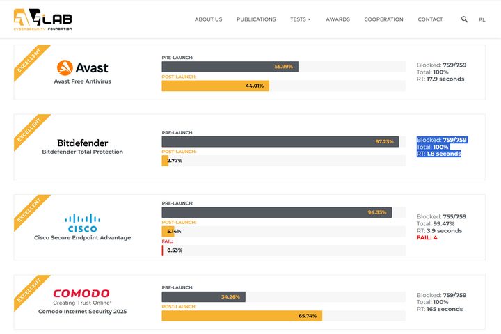 AVLab results show Bitdefender is one of the fastest at blocking real-time threats.
