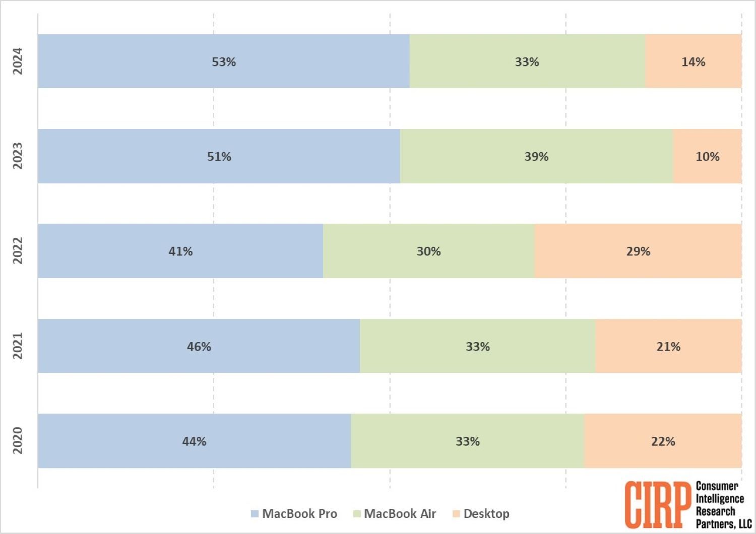 Apple Mac stats from Consumer Intelligence Research Partners.