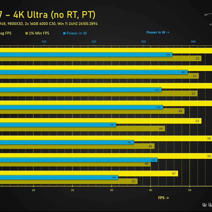 A benchmark of the RX 9070 XT and the RTX 5080 FE.