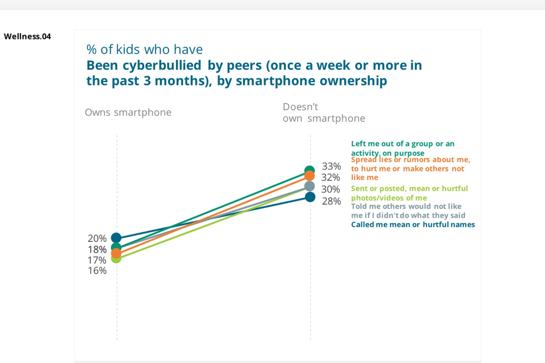 Cyberbullying pattern on kids.
