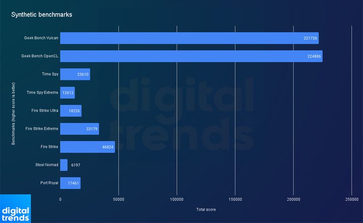 Zotac RTX 5070 Ti synthetic benchmarks