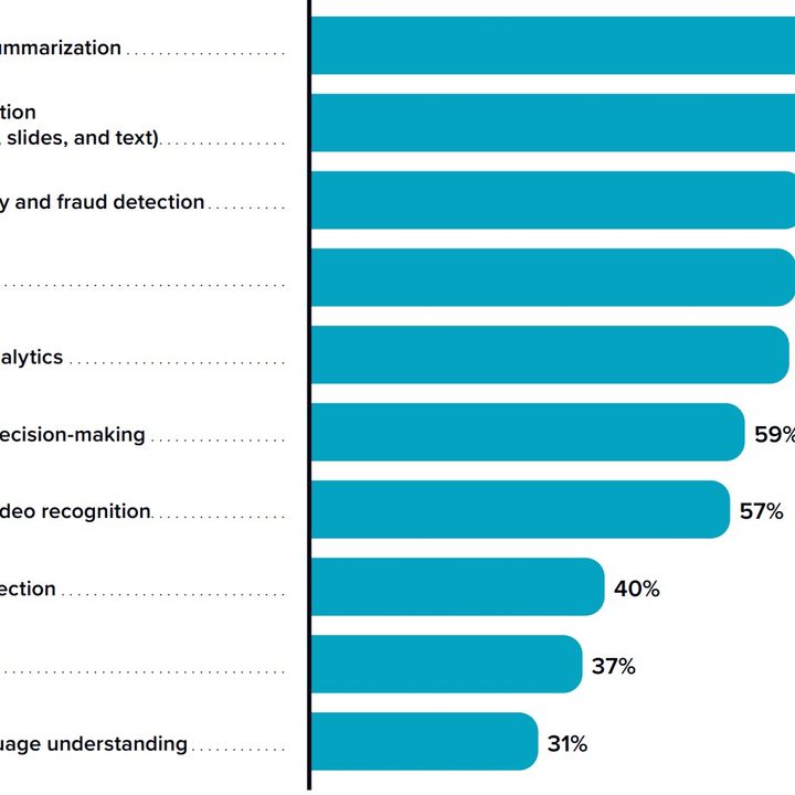 Data on the various uses of AI in an enterprise setting.