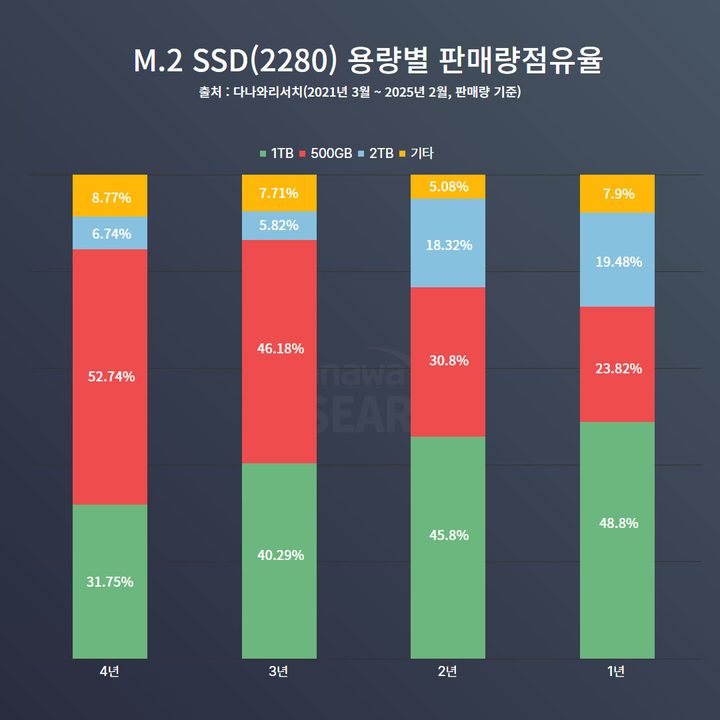 M.2 SSD capacity trends from March 2024 to February 2025