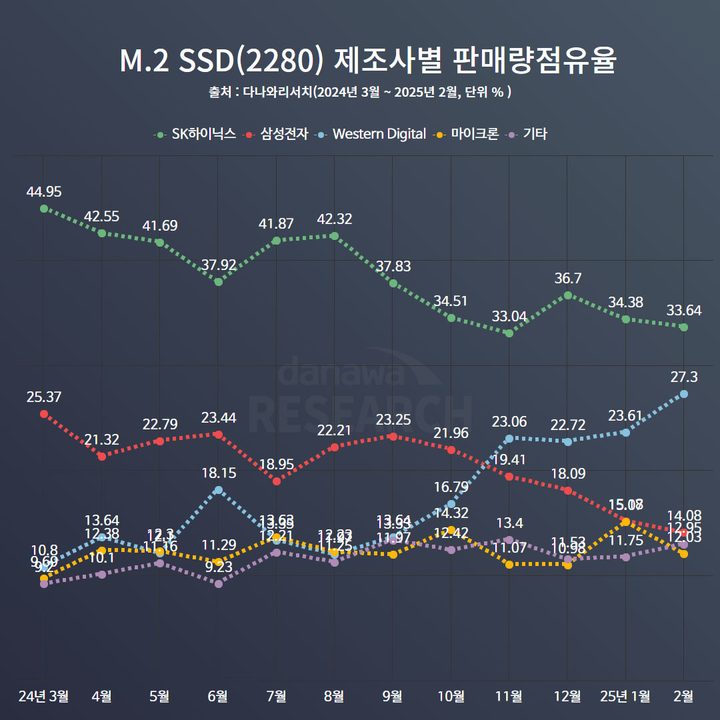 M.2 SSD market share from March 2024 to February 2025