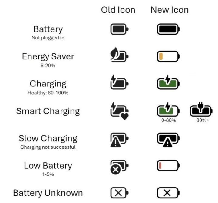 Microsoft's upcoming changes to Windows 11 battery icons.