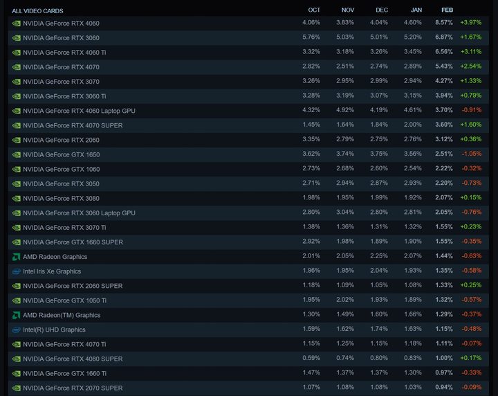 A list of the most popular GPUs for February 2025 according to the Steam Hardware and Software survey