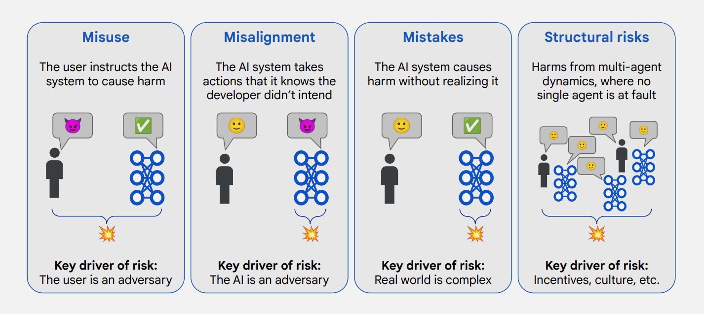 An overview of the risks posed by AGI.