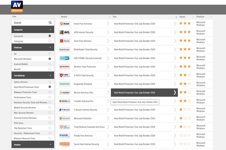 AV-Comparatives gave Norton antivirus 2 out of 3 stars.