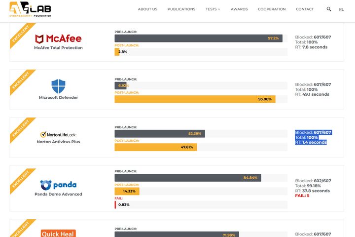 AVLab tests show the incredible blocking speed of Norton antivirus.