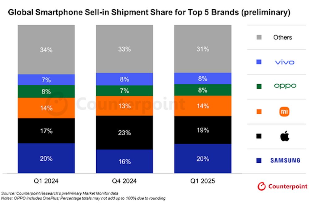 Smartphone market share data from Q1 2025.