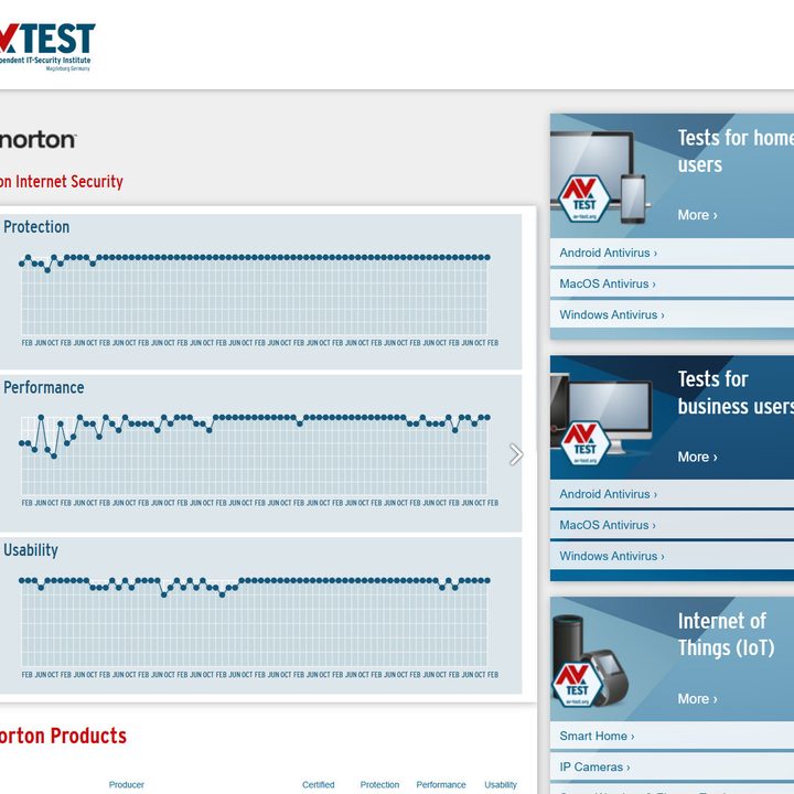 Norton antivirus maintains a near-perfect record on AV-Test.