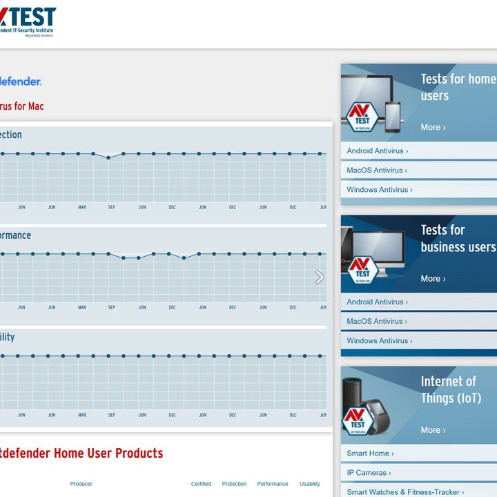 Bitdefender for Mac enjoys a near-perfect score from AV-Test.