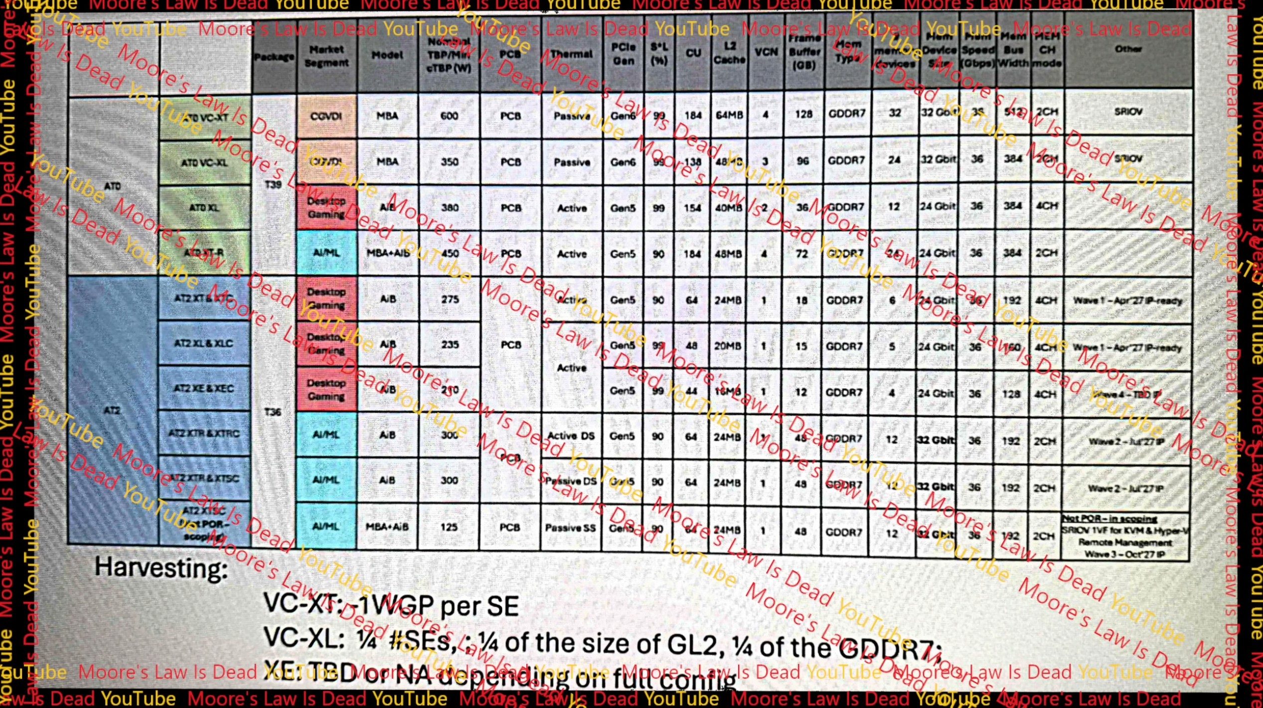 A table showing the leaked specs of upcoming AMD GPUs.