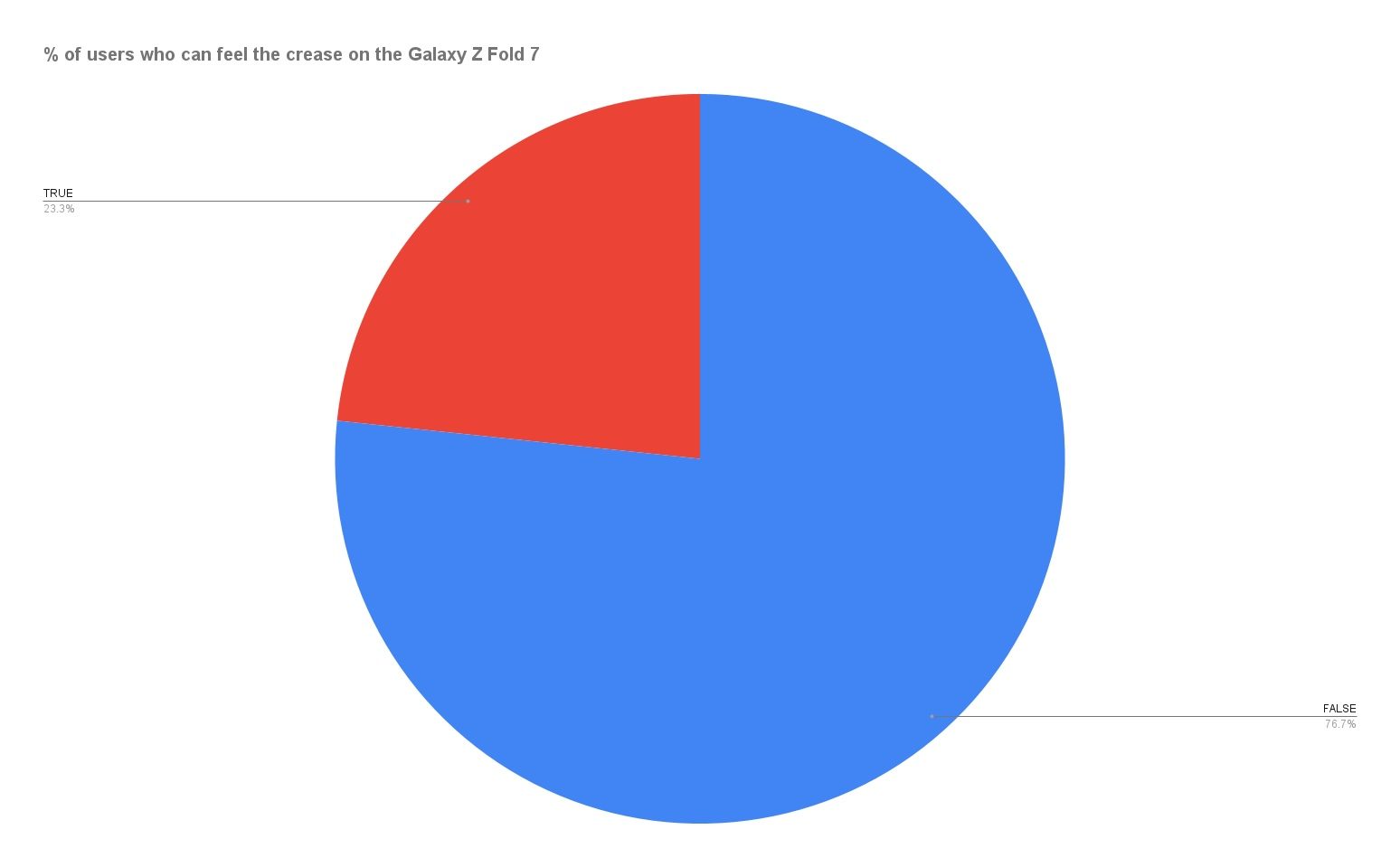 Percentage of users who can feel the crease on the Galaxy Z Fold 7
