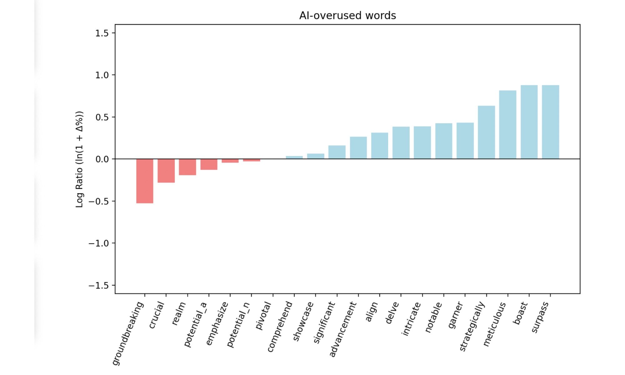 Result of ChatGPT vocabulary research.