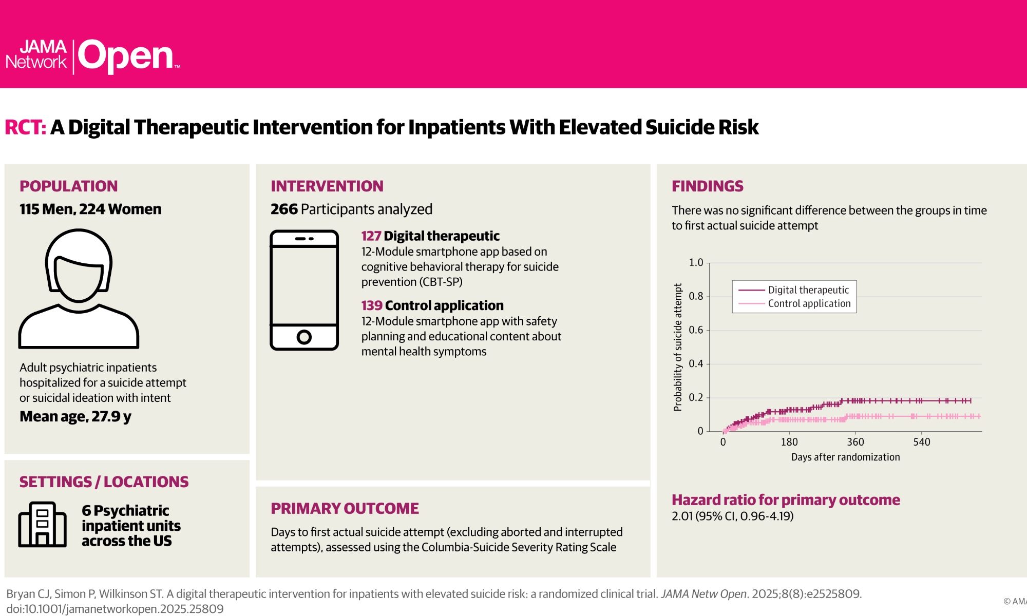 Data from testing a suicide prevention app.