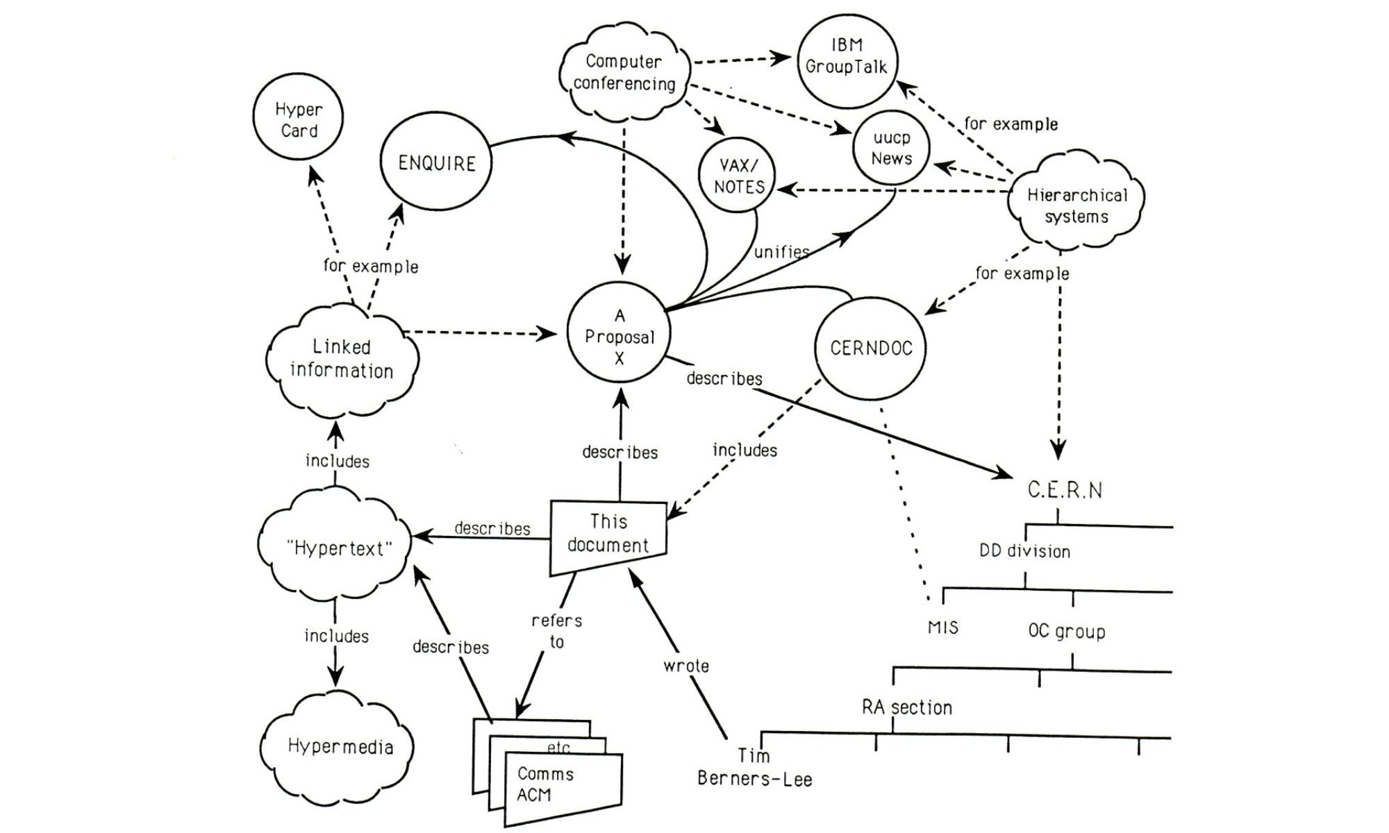 The opening page of Tim Berners-Lee&rsquo;s World Wide Web proposal.