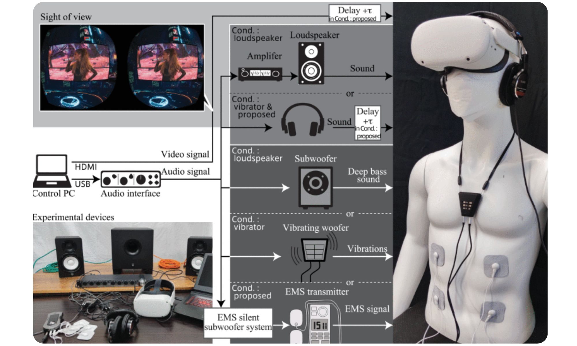 Breakdown of wearable EMS system for experiencing bass in VR.