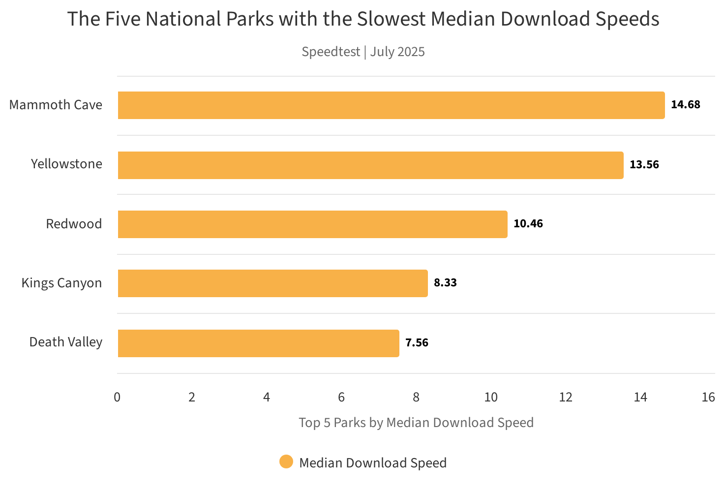 A chart showing the five national parks with the slowest median download speeds