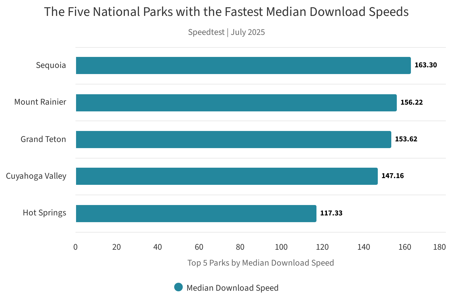 A chart showing the five national parks with the fastest median download speeds