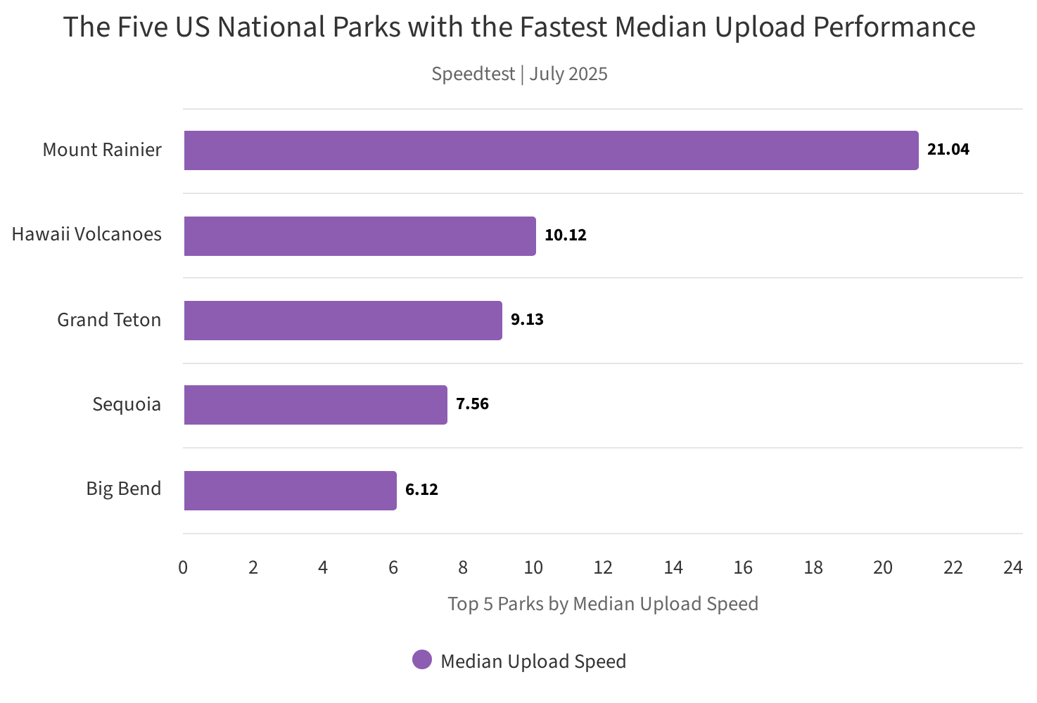 A chart showing the five US national parks with the fastest median upload performance